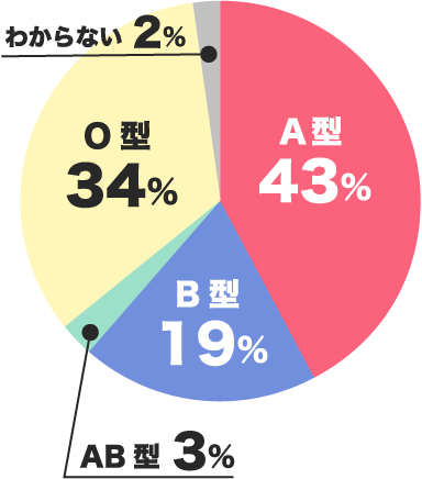 A型43％　B型19％　AB型3％　O型34％　わからない2％