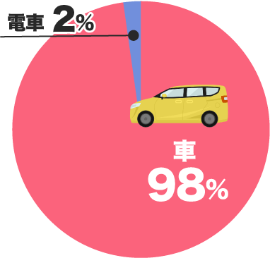 車98％　電車2％